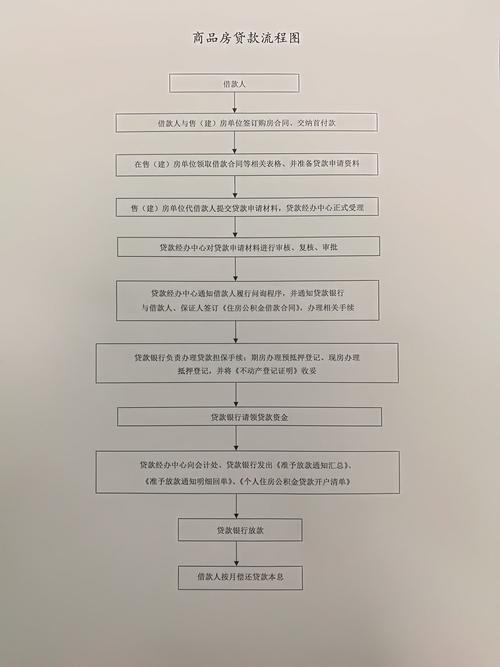 成都房屋消费房屋抵押贷款办理流程(成都房屋消费房屋抵押贷款办理流程图)